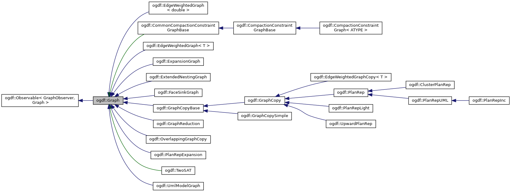 Inheritance graph