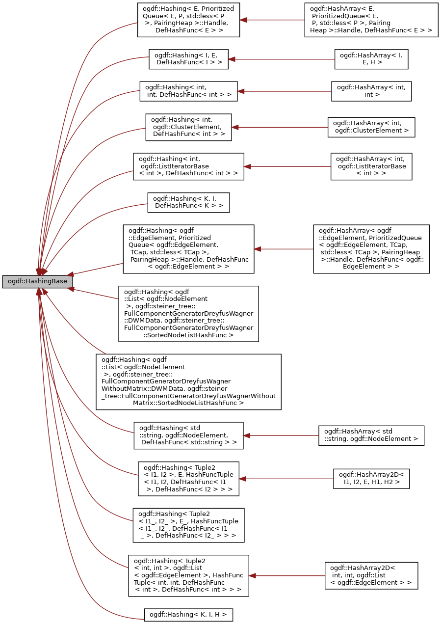 Inheritance graph