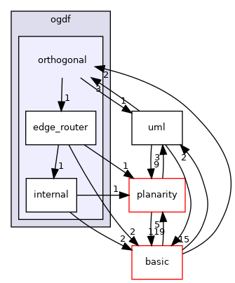 include/ogdf/orthogonal