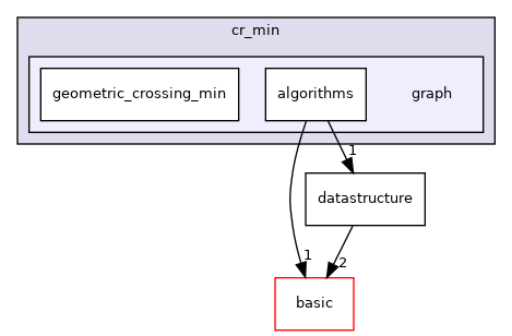 include/ogdf/geometric/cr_min/graph