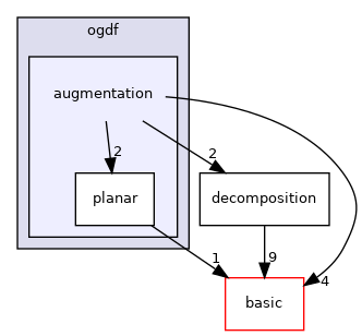 include/ogdf/augmentation