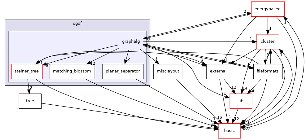 include/ogdf/graphalg