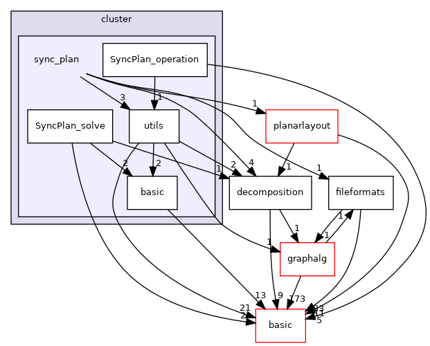 include/ogdf/cluster/sync_plan