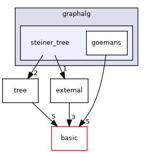 include/ogdf/graphalg/steiner_tree