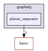 include/ogdf/graphalg/planar_separator