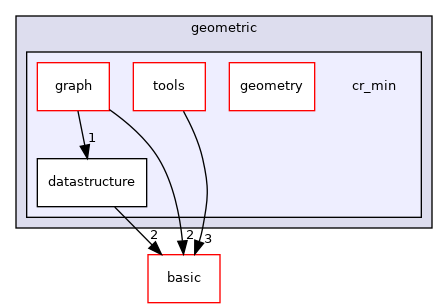 include/ogdf/geometric/cr_min