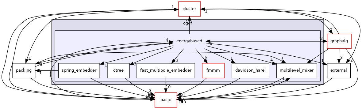 include/ogdf/energybased